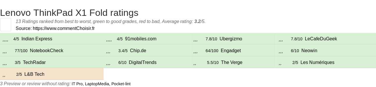 Ratings Lenovo ThinkPad X1 Fold