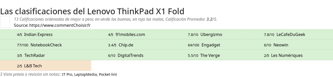 Ratings Lenovo ThinkPad X1 Fold