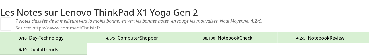 Ratings Lenovo ThinkPad X1 Yoga Gen 2