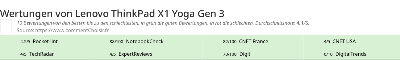 Ratings Lenovo ThinkPad X1 Yoga Gen 3