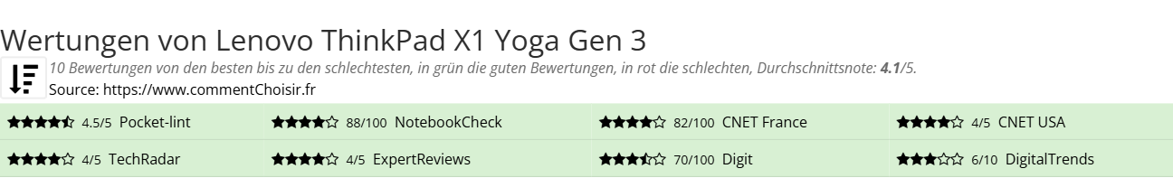 Ratings Lenovo ThinkPad X1 Yoga Gen 3
