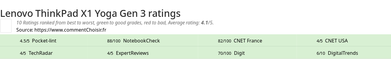 Ratings Lenovo ThinkPad X1 Yoga Gen 3