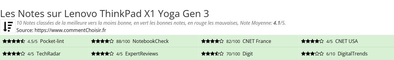 Ratings Lenovo ThinkPad X1 Yoga Gen 3