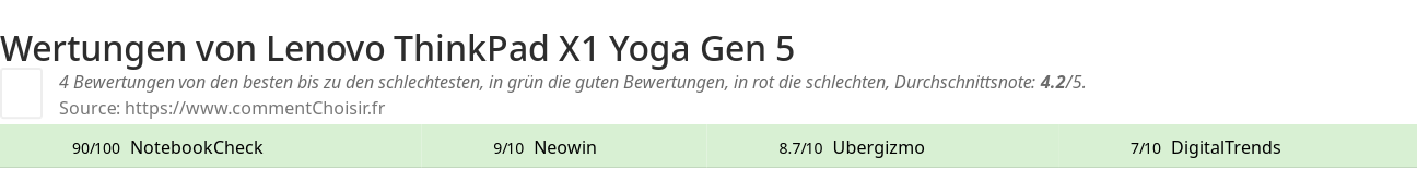 Ratings Lenovo ThinkPad X1 Yoga Gen 5