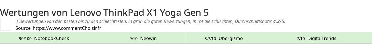 Ratings Lenovo ThinkPad X1 Yoga Gen 5