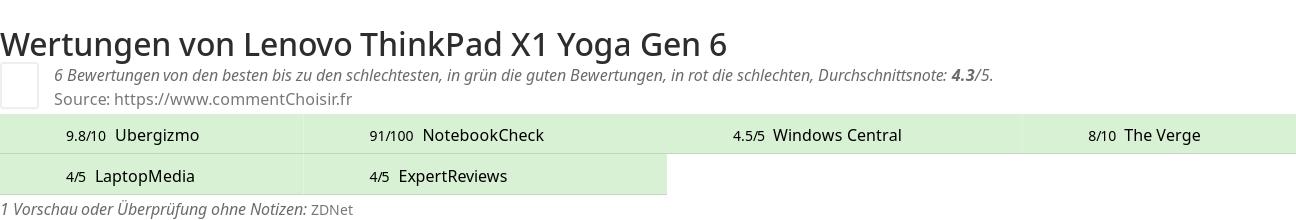 Ratings Lenovo ThinkPad X1 Yoga Gen 6