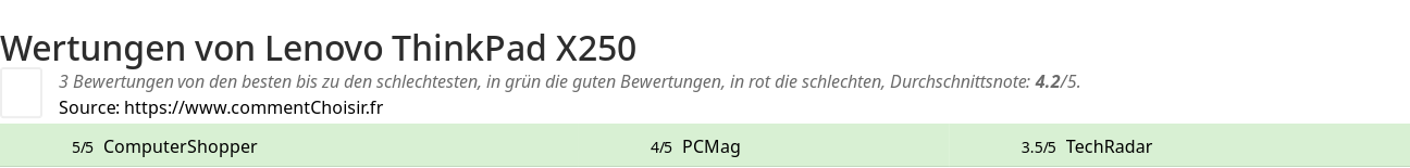 Ratings Lenovo ThinkPad X250