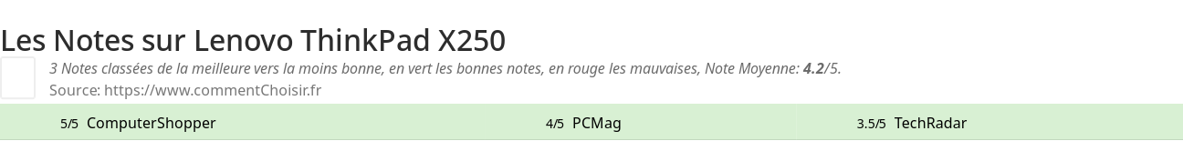 Ratings Lenovo ThinkPad X250