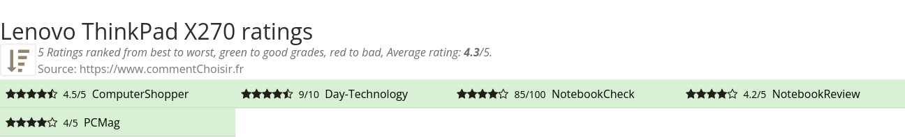 Ratings Lenovo ThinkPad X270