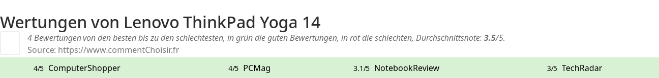 Ratings Lenovo ThinkPad Yoga 14