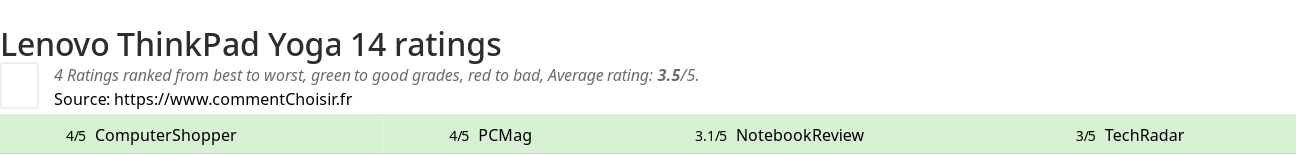 Ratings Lenovo ThinkPad Yoga 14