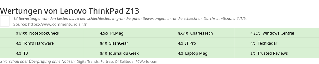 Ratings Lenovo ThinkPad Z13