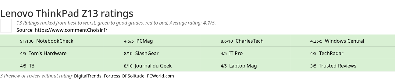 Ratings Lenovo ThinkPad Z13