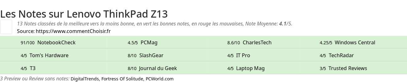 Ratings Lenovo ThinkPad Z13