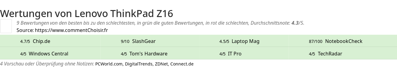 Ratings Lenovo ThinkPad Z16