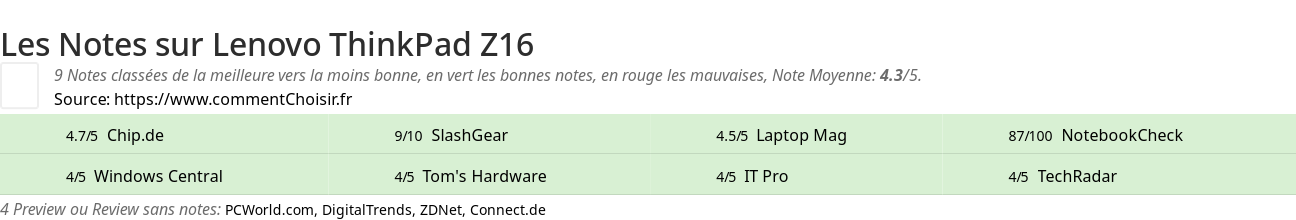 Ratings Lenovo ThinkPad Z16