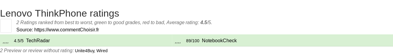 Ratings Lenovo ThinkPhone