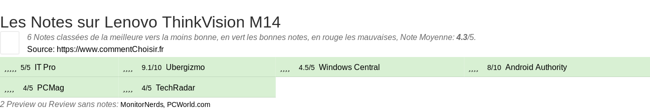 Ratings Lenovo ThinkVision M14