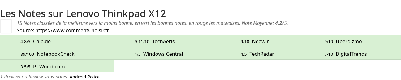 Ratings Lenovo Thinkpad X12