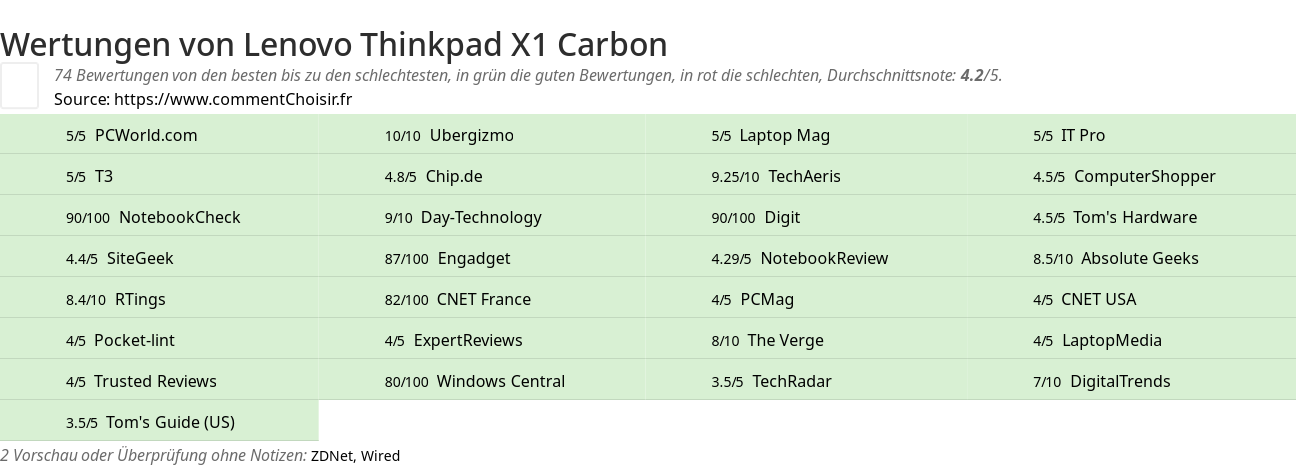 Ratings Lenovo Thinkpad X1 Carbon