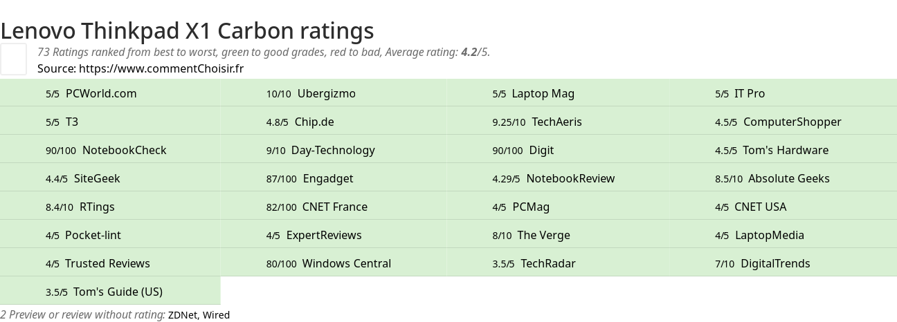 Ratings Lenovo Thinkpad X1 Carbon