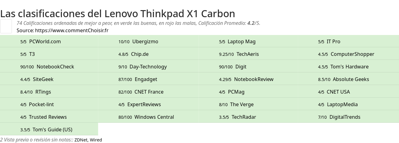 Ratings Lenovo Thinkpad X1 Carbon