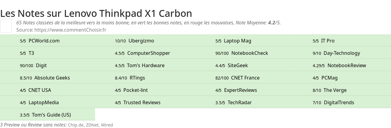 Ratings Lenovo Thinkpad X1 Carbon