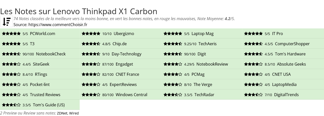 Ratings Lenovo Thinkpad X1 Carbon