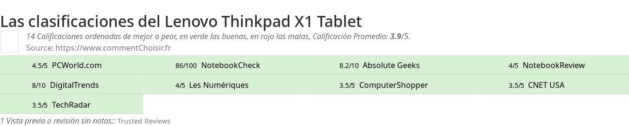 Ratings Lenovo Thinkpad X1 Tablet