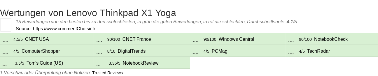 Ratings Lenovo Thinkpad X1 Yoga