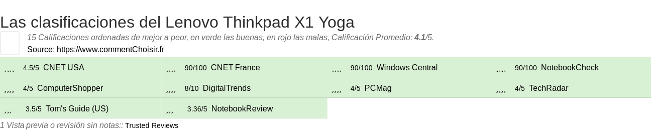 Ratings Lenovo Thinkpad X1 Yoga