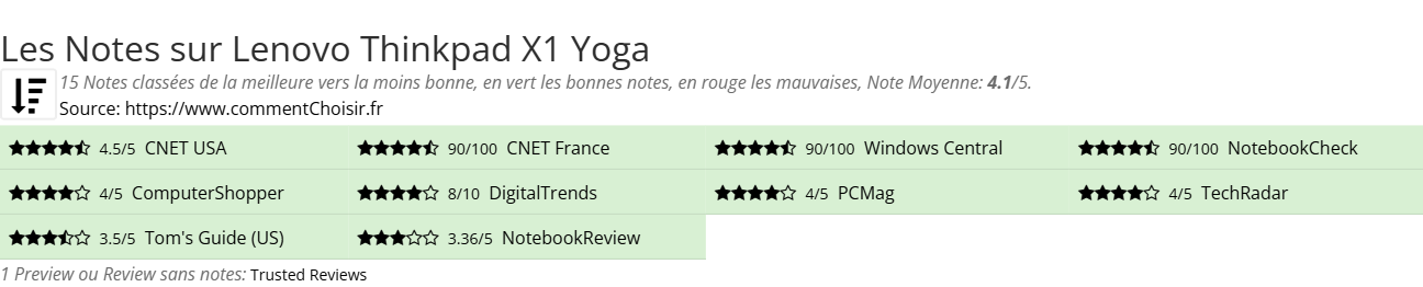 Ratings Lenovo Thinkpad X1 Yoga