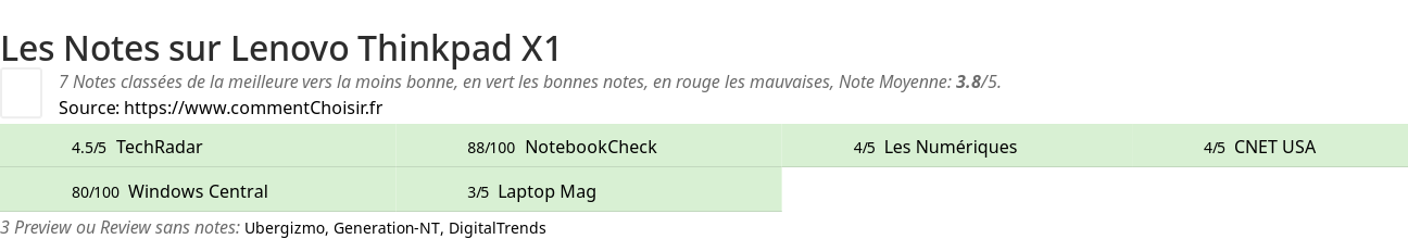 Ratings Lenovo Thinkpad X1