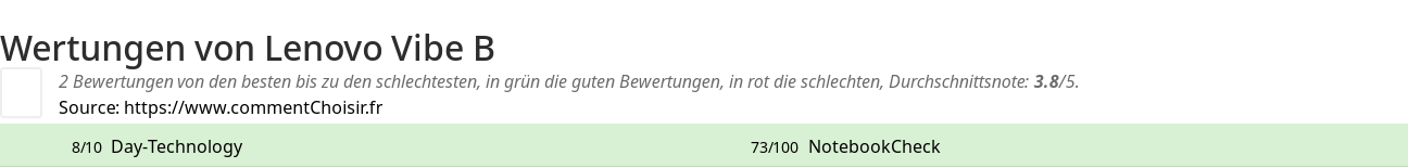 Ratings Lenovo Vibe B