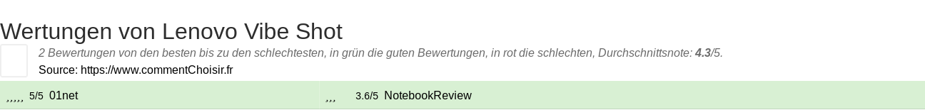 Ratings Lenovo Vibe Shot