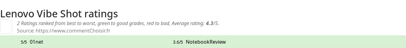 Ratings Lenovo Vibe Shot