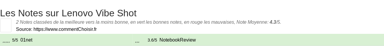 Ratings Lenovo Vibe Shot