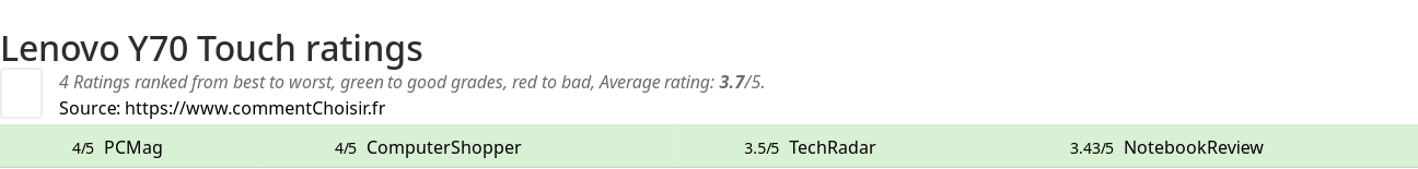 Ratings Lenovo Y70 Touch