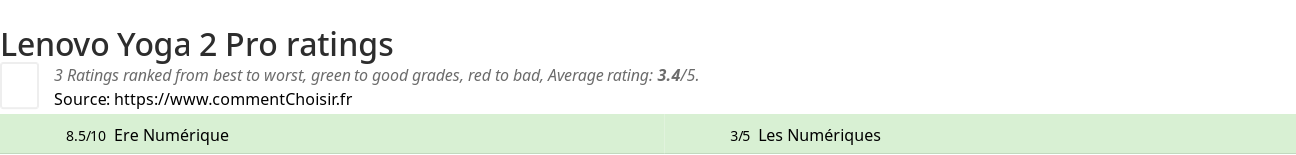 Ratings Lenovo Yoga 2 Pro