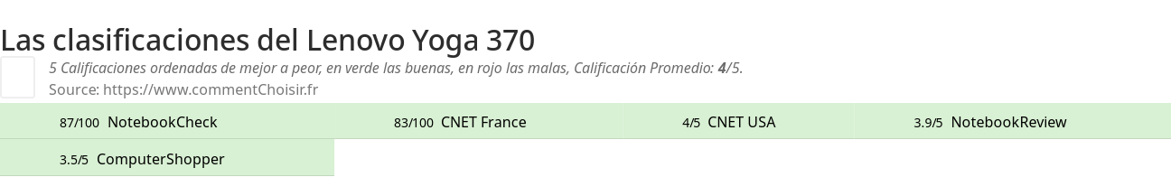 Ratings Lenovo Yoga 370