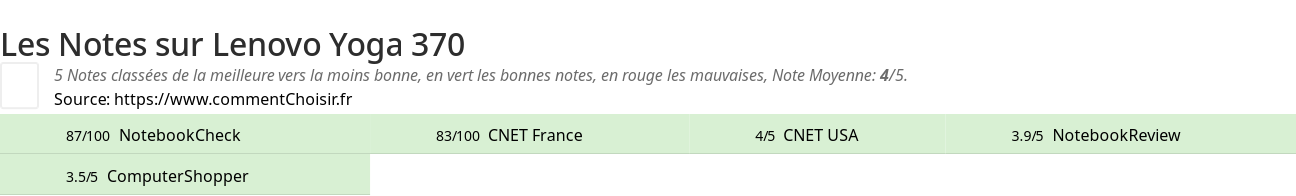 Ratings Lenovo Yoga 370