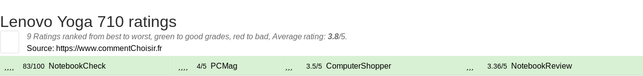 Ratings Lenovo Yoga 710