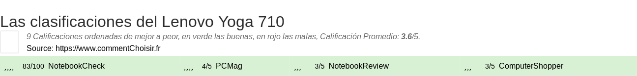 Ratings Lenovo Yoga 710