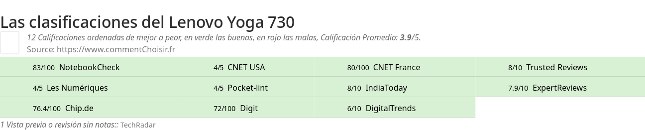 Ratings Lenovo Yoga 730