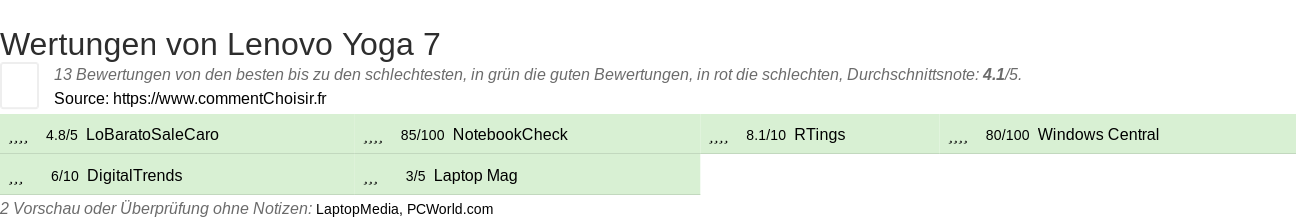 Ratings Lenovo Yoga 7