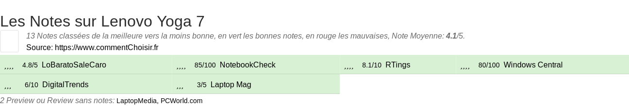 Ratings Lenovo Yoga 7