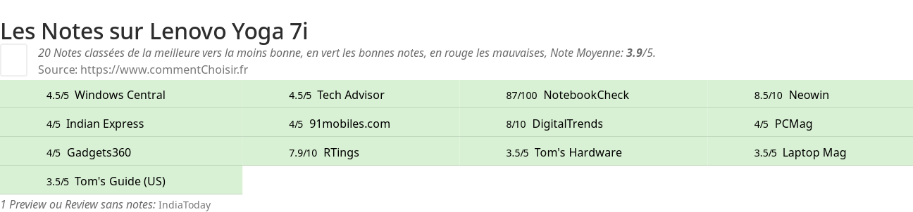 Ratings Lenovo Yoga 7i