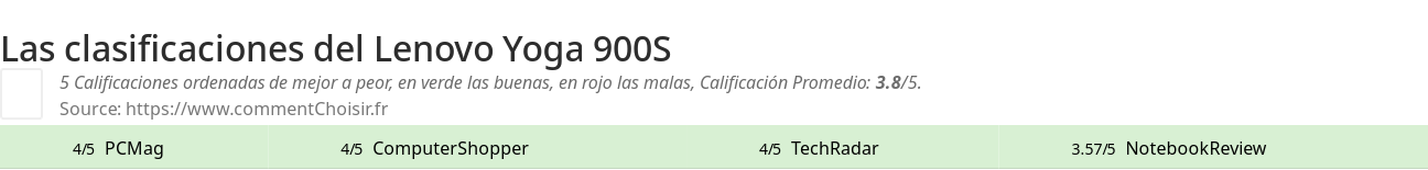 Ratings Lenovo Yoga 900S