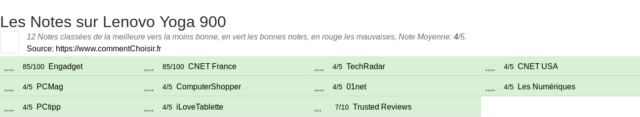 Ratings Lenovo Yoga 900