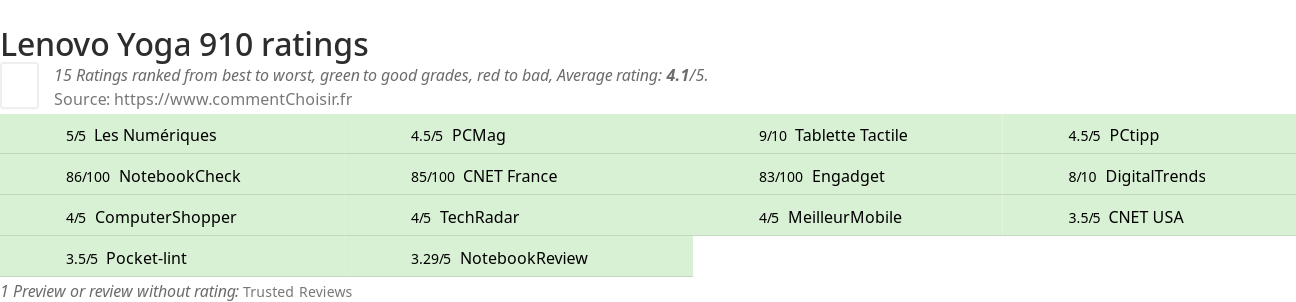 Ratings Lenovo Yoga 910